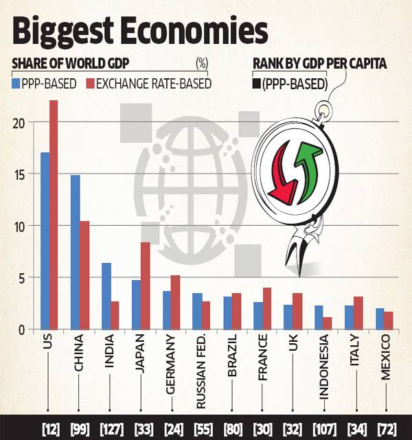 india-displaces-japan-to-become-third-biggest-economy-in-terms-of-ppp-world-bank (1)